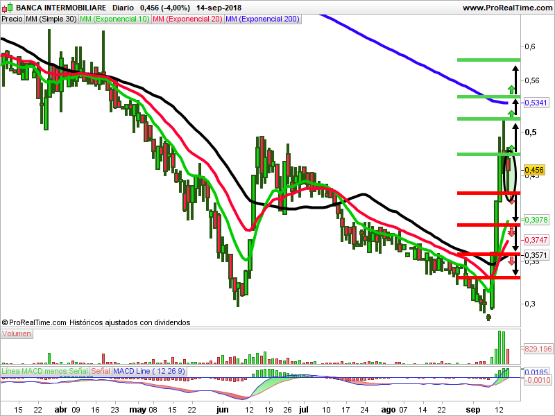 banca inmobiliare