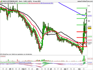 Opiniones sobre Naturhouse, Banca Inmobiliare y Giglio Group