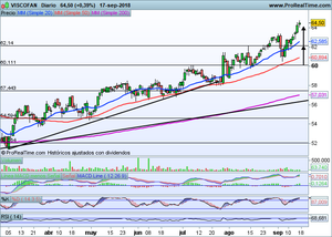 Naturgy Vs Viscofán. Repaso a índices ibex-35, Dax30, Dow Jones, Nasdaq100...