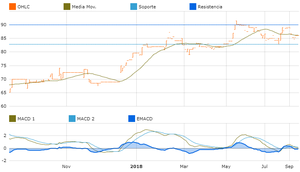 Mejores acciones de Chile según su rendimiento con Mi Cartera