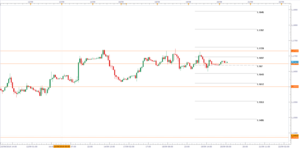 Forex: Análisis para la negociación intradiaria.