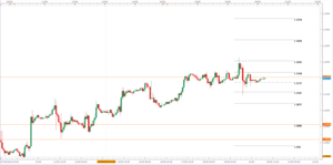 Forex: Análisis para la negociación intradiaria.