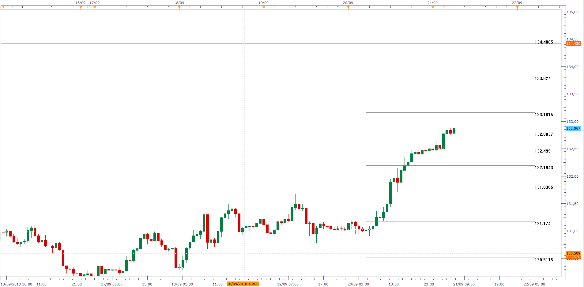 Rangos en forex