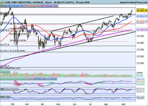 Telefónica Vs Banco de Santander. Análisis Indices Ibex-35, Dax30, Dow Jones...
