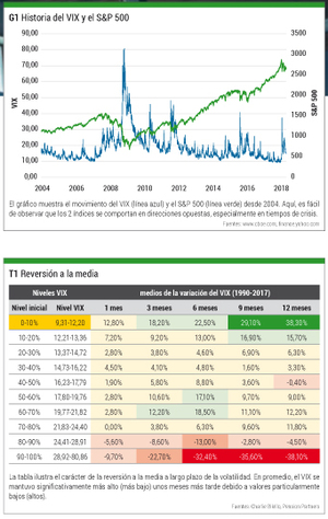 Operativa basada en el miedo: como gestionar con éxito la volatilidad