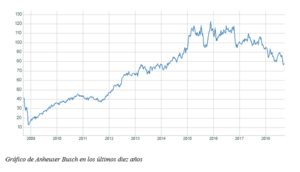 El gráfico semanal de r4.com: Anheuser Bush y los emergentes