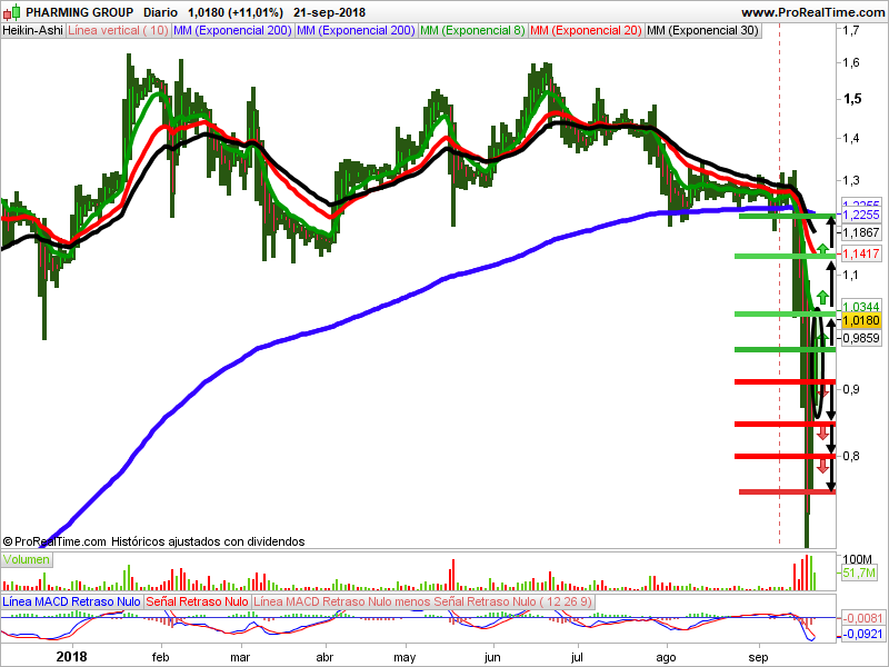 grafico pharming group