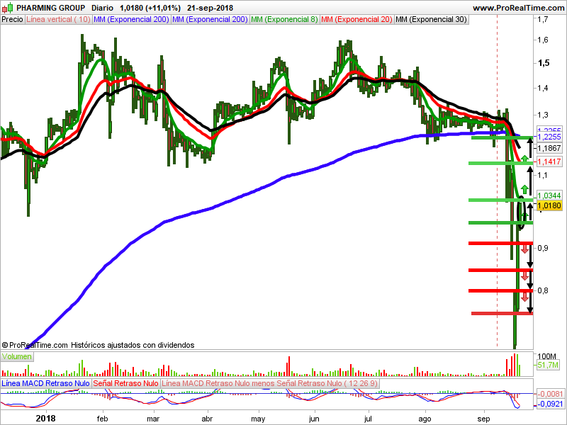grafico pharming group