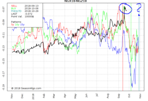 Un poco de energía: Nat Gas de Nov Dic 18