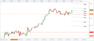 DAX: Refugiado en el nivel anual 12.356 hasta la sesión americana DAX: Refugiado en el nivel anual 12.356 hasta la sesión americana