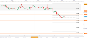 El EUR/USD impulsado por la Fed. Negociación intradiaria