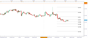 El EUR/USD impulsado por la Fed. Negociación intradiaria