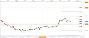 El EUR/USD impulsado por la Fed. Negociación intradiaria