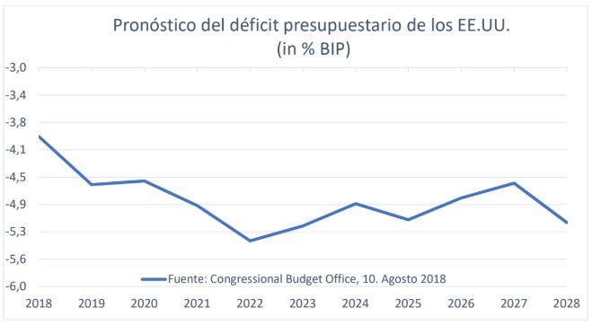 Deficit presupuestario USA