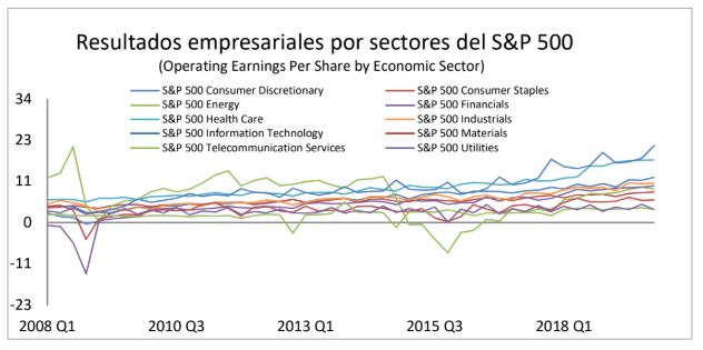 Resultados empresariales por sectores