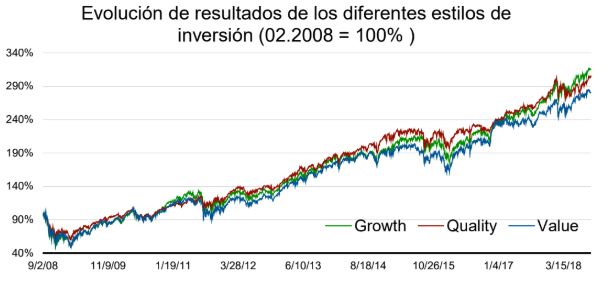 Evolución de los estilos