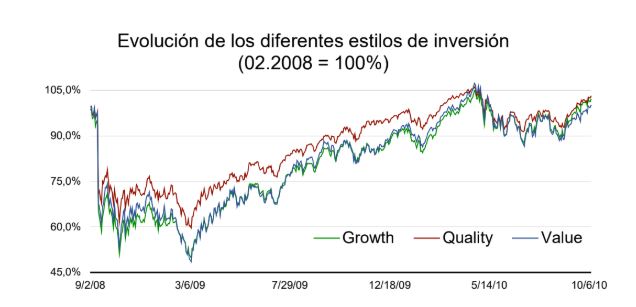 Evolución estilos de inversión