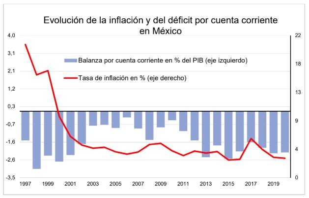 Deficit Mexico
