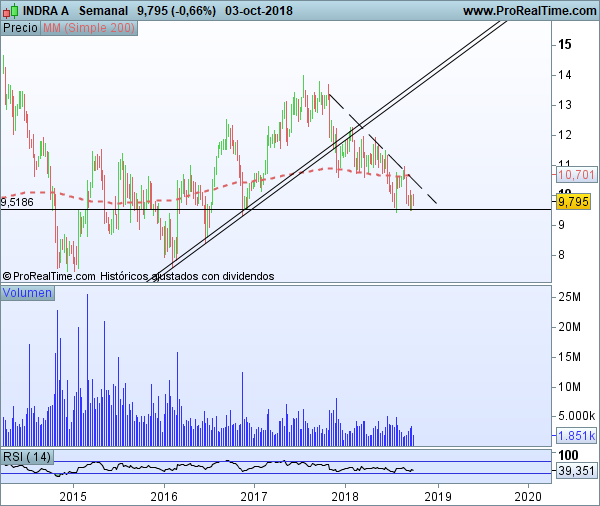 Corrección en Indra
