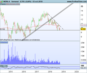 ¿Cómo haría Charles Dow una operación de trading?