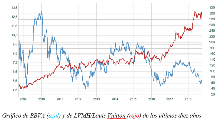 BBVA vs LVMH