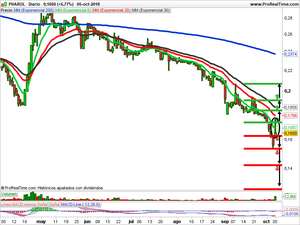 Opiniones sobre Abengoa, Pharol y Wessanen