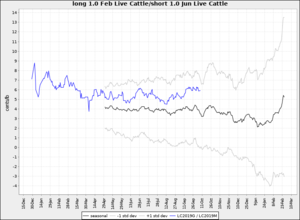 Estrategias para seleccionar spreads. Parte 7