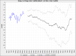 Estrategias para seleccionar spreads. Parte 7