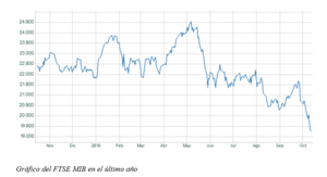El gráfico semanal de r4.com: Italia, peor que el Nasdaq