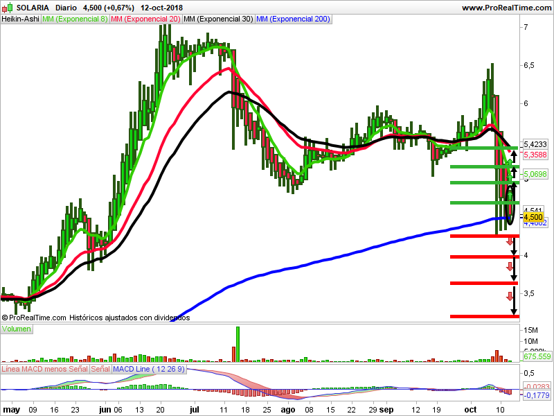Gráfica cotizacion solaria