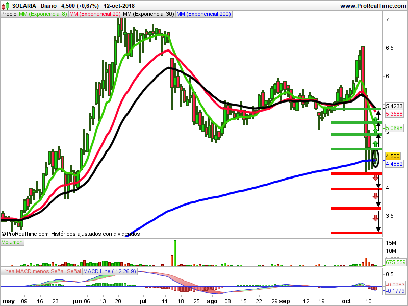 gráfica cotización solaria