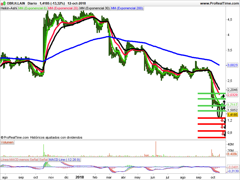 OHL cotización gráfica