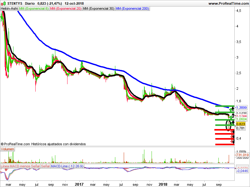 gráfica cotización stentys