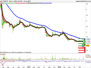 Opiniones sobre SOLARIA, OHL y STENTYS