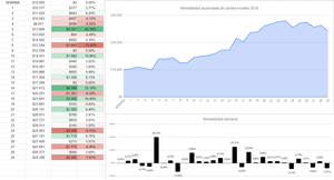 Actualización Cartera Modelo Semana 29. 143%