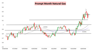 Un spread interesante de gas natural