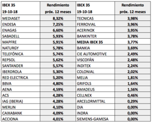 La mitad de los valores del IBEX dan un rendimiento superior al 4% La mitad de los valores del IBEX dan un rendimiento superior al 4%