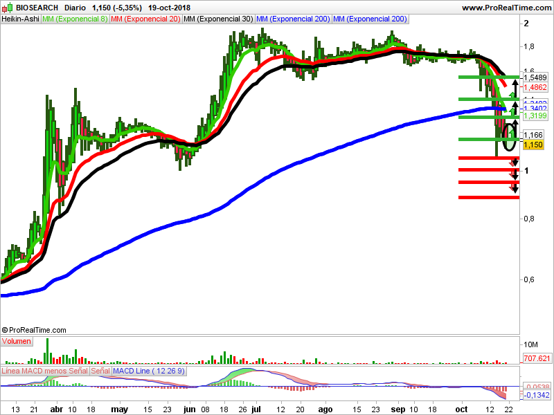 biosearch velas heiken ashi
