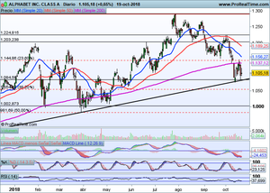 ALPHABET, Ibex-35, Dax, Dow Jones. Situación actual e idea de Trading