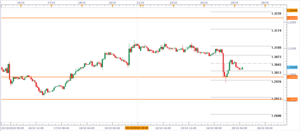 Análisis para intradía de Forex y DAX