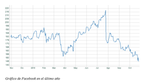 El gráfico semanal de r4.com: Facebook, la gran esperanza