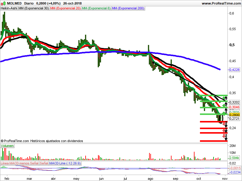 molmed velas heiken ashi