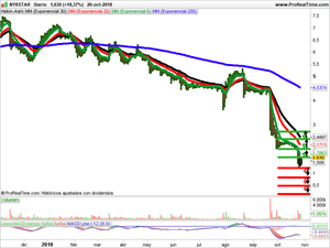 Opiniones sobre Sabadell, Molmed y Nyrstar