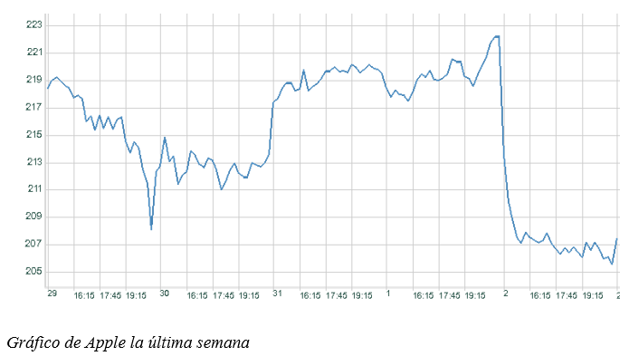 Grafico Apple renta 4