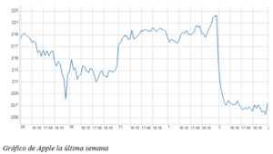 El gráfico semanal de r4: Apple decepciona