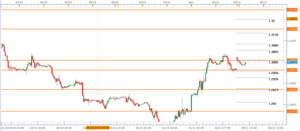 Forex intradiario, hoy 5 de Noviembre del 2018