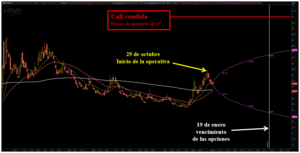 ¿Cómo operar la volatilidad con opciones? – 4ª parte (VXX short Call)