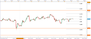 Forex y DAX: Niveles negociación intradía 6 de Noviembre del 2018