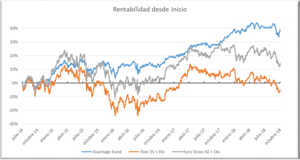 Informe de Avantage Fund. Octubre 2018