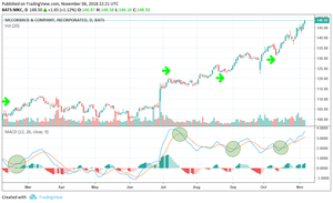 Profundizando en el oscilador MACD; identificando momentos de inversión